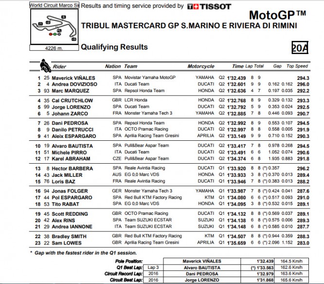 Clasificacion Misano Moto GP