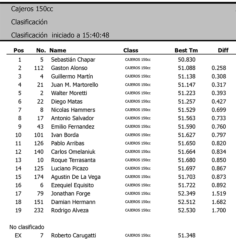 Cajeros 150 Clasificacion